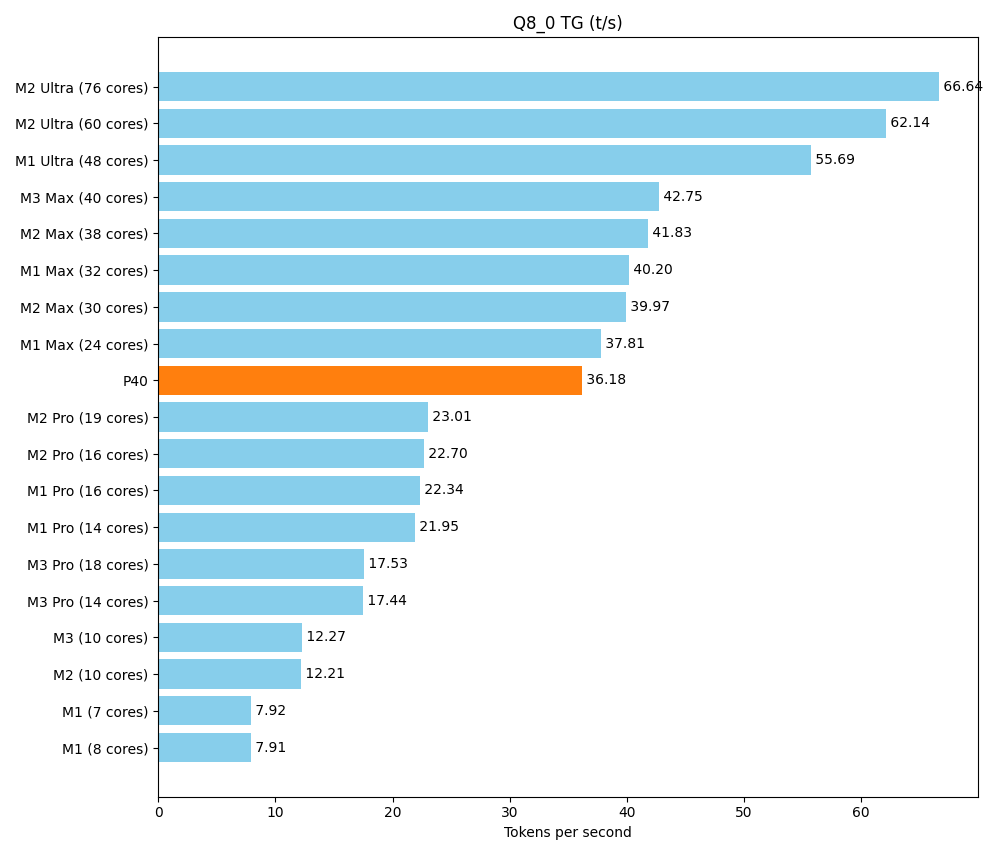 Benchmarkvergleich von Apple‑Chips und einer Nvidia P40 in Tokens pro Sekunde