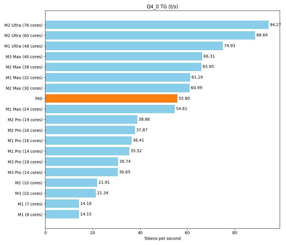 Benchmarkvergleich von Apple‑Chips und einer Nvidia P40 in Tokens pro Sekunde